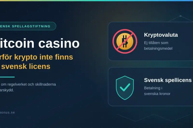 Grafik med rubriken "Bitcoin casino – varför krypto inte finns på svensk licens" bredvid två rutor: ett överkryssat kryptomynt märkt "Kryptovaluta – ej tillåten som betalningsmedel" och en sköld med bock märkt "Svensk spellicens – betalning i svenska kronor".