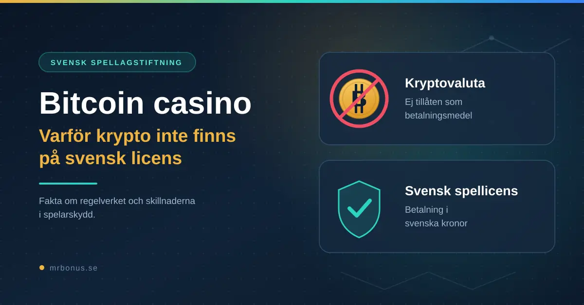 Grafik med rubriken "Bitcoin casino – varför krypto inte finns på svensk licens" bredvid två rutor: ett överkryssat kryptomynt märkt "Kryptovaluta – ej tillåten som betalningsmedel" och en sköld med bock märkt "Svensk spellicens – betalning i svenska kronor".