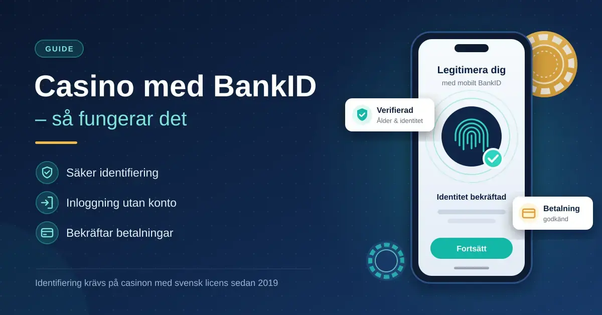Illustration av en mobil som visar legitimering med BankID och bekräftad identitet, bredvid rubriken "Casino med BankID – så fungerar det" och punkterna säker identifiering, inloggning utan konto och bekräftade betalningar.
