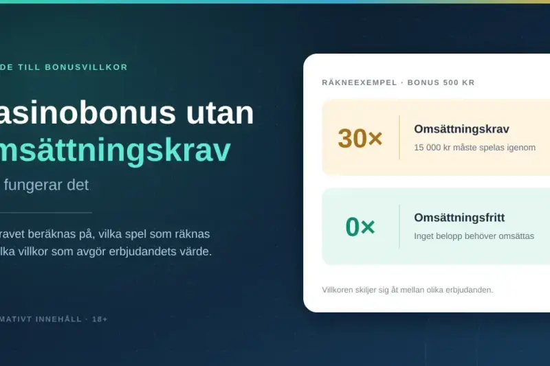 Grafik med rubriken "Casinobonus utan omsättningskrav – så fungerar det" och ett räkneexempel som jämför en bonus med 30 gånger omsättningskrav, där 15 000 kronor måste spelas igenom, med ett omsättningsfritt erbjudande utan krav.