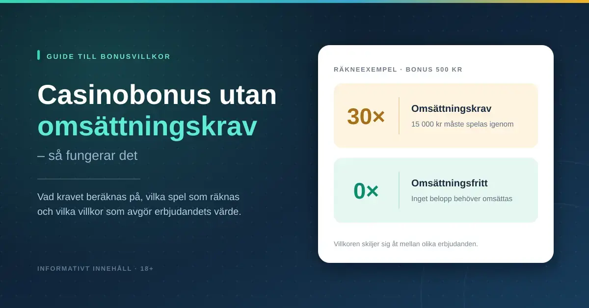 Grafik med rubriken "Casinobonus utan omsättningskrav – så fungerar det" och ett räkneexempel som jämför en bonus med 30 gånger omsättningskrav, där 15 000 kronor måste spelas igenom, med ett omsättningsfritt erbjudande utan krav.