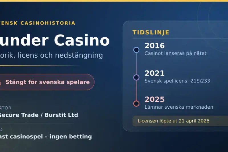 Grafik med rubriken "Dunder Casino – historik, licens och nedstängning" och en tidslinje som visar lanseringen 2016, den svenska spellicensen 21Si233 från 2021 och att casinot lämnade den svenska marknaden 2025.
