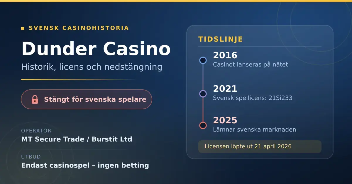 Grafik med rubriken "Dunder Casino – historik, licens och nedstängning" och en tidslinje som visar lanseringen 2016, den svenska spellicensen 21Si233 från 2021 och att casinot lämnade den svenska marknaden 2025.