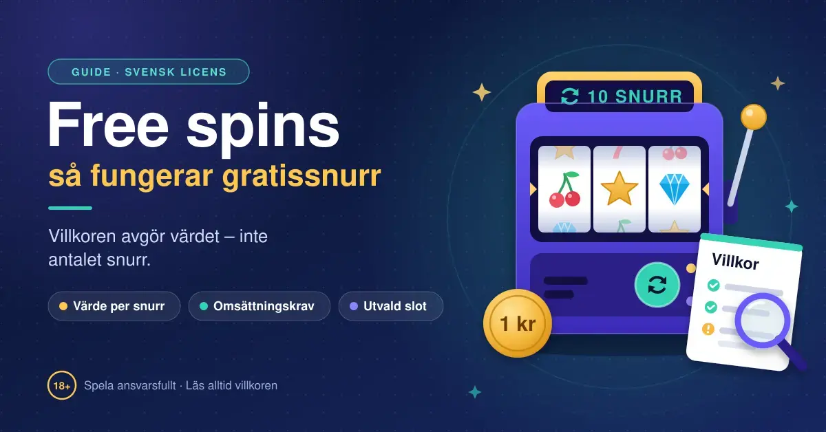 Illustration av en spelautomat med räknaren "10 snurr", ett mynt märkt "1 kr" och ett villkorsdokument under ett förstoringsglas, bredvid rubriken "Free spins – så fungerar gratissnurr" och begreppen värde per snurr, omsättningskrav och utvald slot.