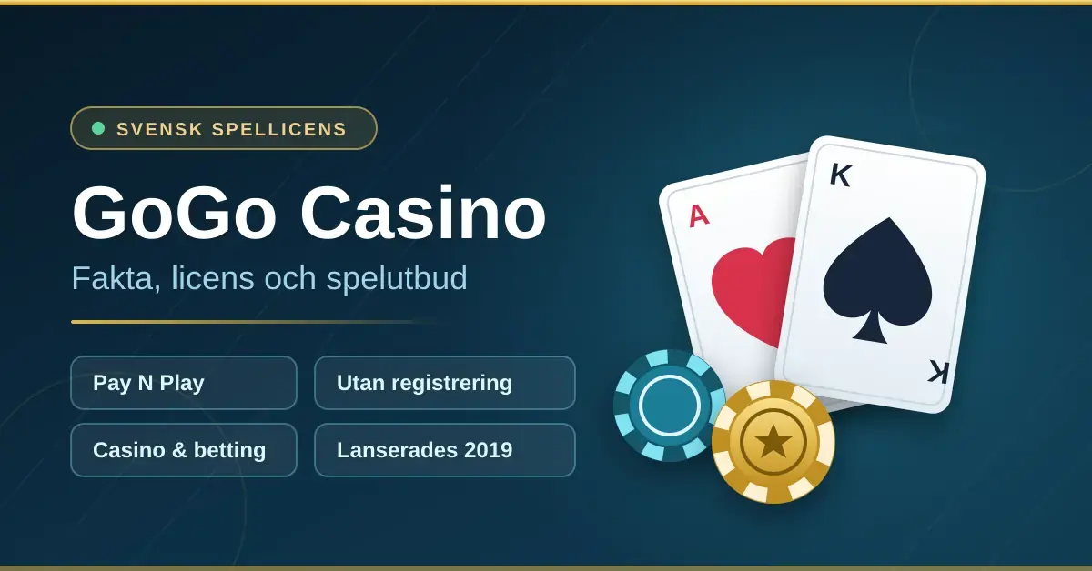 Grafik med texten "GoGo Casino – fakta, licens och spelutbud" bredvid spelkort och pokermarker, med märkningar för svensk spellicens, Pay N Play och spel utan registrering.