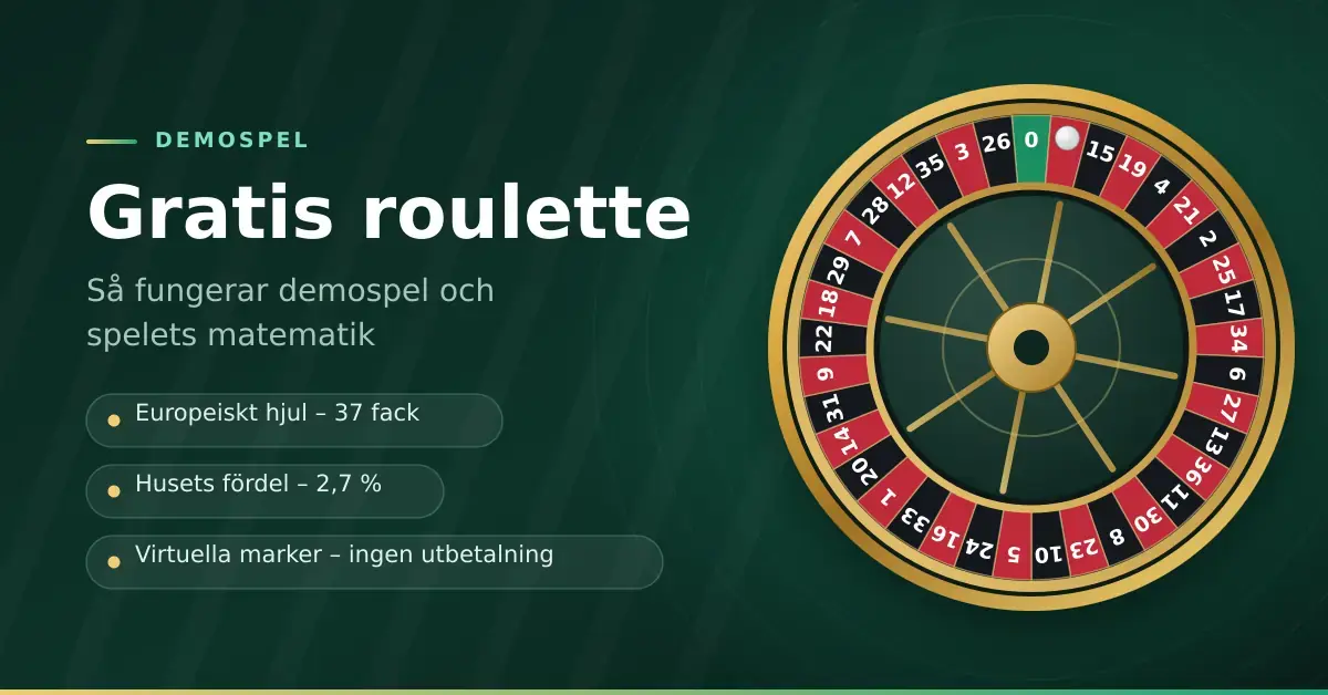 Illustration av ett europeiskt roulettehjul med 37 fack och rubriken "Gratis roulette – så fungerar demospel och spelets matematik", med noteringar om husets fördel på 2,7 procent och virtuella marker utan utbetalning.