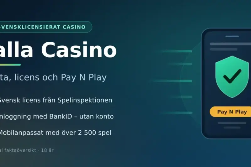 Grafik med rubriken "Jalla Casino – fakta, licens och Pay N Play" bredvid en mobiltelefon med en sköld och bock, som illustrerar svensk spellicens, inloggning med BankID och över 2 500 spel.