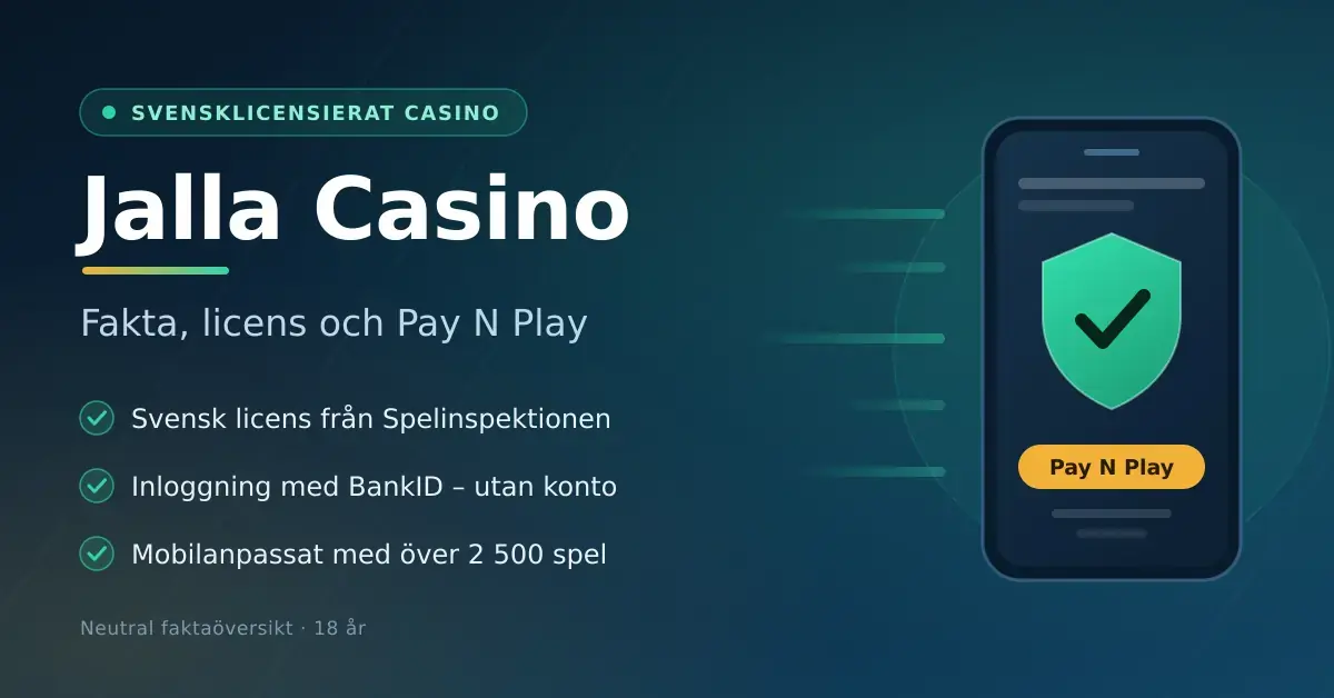 Grafik med rubriken "Jalla Casino – fakta, licens och Pay N Play" bredvid en mobiltelefon med en sköld och bock, som illustrerar svensk spellicens, inloggning med BankID och över 2 500 spel.