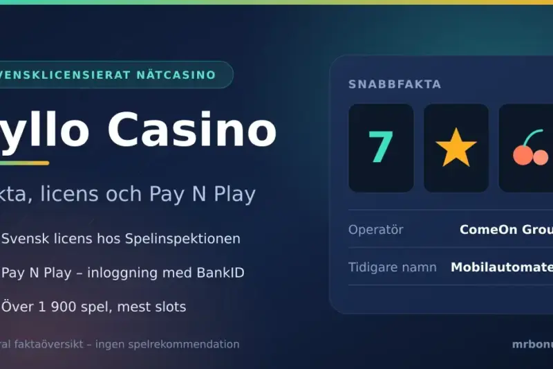 Grafik med texten "Lyllo Casino – fakta, licens och Pay N Play" och snabbfakta om att casinot har svensk licens hos Spelinspektionen, Pay N Play-inloggning med BankID och över 1 900 spel.
