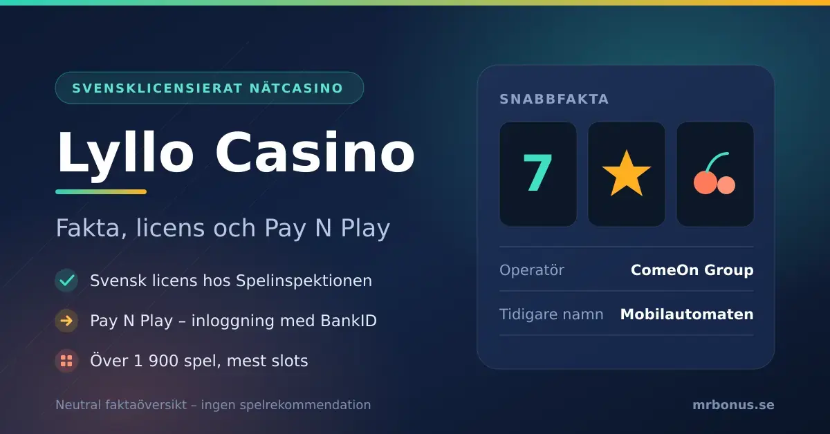 Grafik med texten "Lyllo Casino – fakta, licens och Pay N Play" och snabbfakta om att casinot har svensk licens hos Spelinspektionen, Pay N Play-inloggning med BankID och över 1 900 spel.
