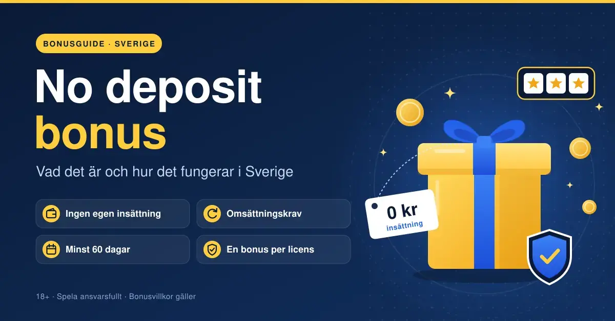 Grafik med rubriken "No deposit bonus" och underrubriken "Vad det är och hur det fungerar i Sverige", med punkterna ingen egen insättning, omsättningskrav, minst 60 dagar och en bonus per licens bredvid en gul presentask med en lapp där det står "0 kr insättning", mynt, free spins-symboler och en sköld med bock.