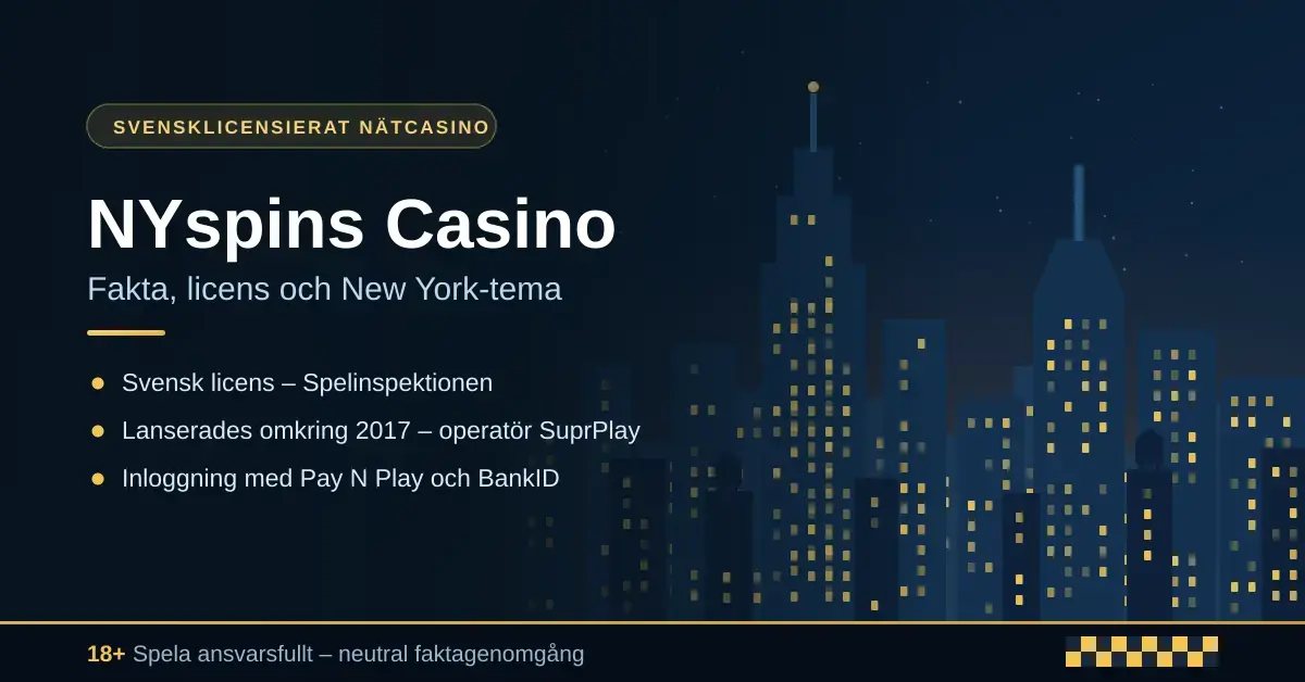 Grafisk illustration med en stiliserad New York-skyline i kvällsljus och texten "NYspins Casino – fakta, licens och New York-tema" tillsammans med punkterna svensk licens från Spelinspektionen, lanserad omkring 2017 med operatören SuprPlay samt inloggning med Pay N Play och BankID.