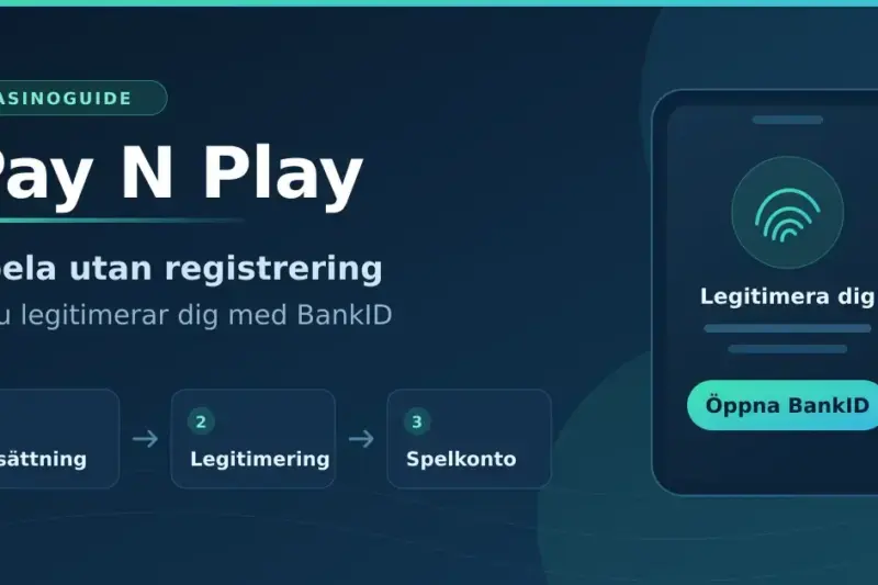 Illustration av Pay N Play-flödet på nätcasino: insättning, legitimering med BankID och färdigt spelkonto, med en mobil som visar knappen "Öppna BankID".
