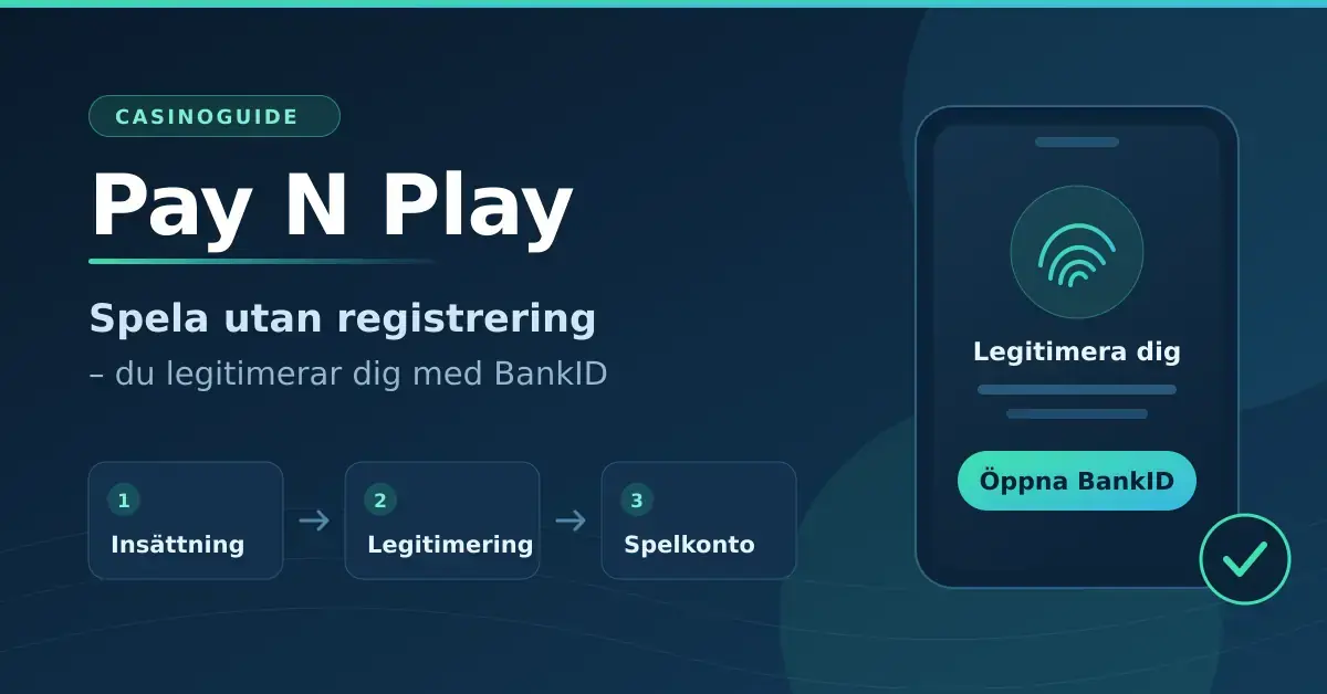 Illustration av Pay N Play-flödet på nätcasino: insättning, legitimering med BankID och färdigt spelkonto, med en mobil som visar knappen "Öppna BankID".
