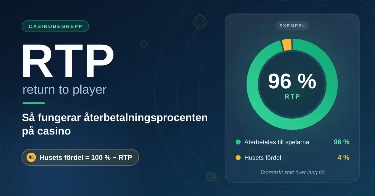 Grafik som förklarar RTP (return to player) med ett ringdiagram där ett exempel på 96 % återbetalas till spelarna och 4 % utgör husets fördel, enligt formeln husets fördel = 100 % − RTP.