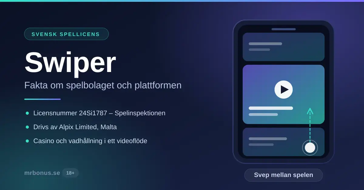 Grafik med rubriken "Swiper – fakta om spelbolaget och plattformen" bredvid en mobilskärm som visar ett svepbart videoflöde med spel, samt uppgifter om svensk spellicens 24Si1787 och bolaget Alpix Limited.