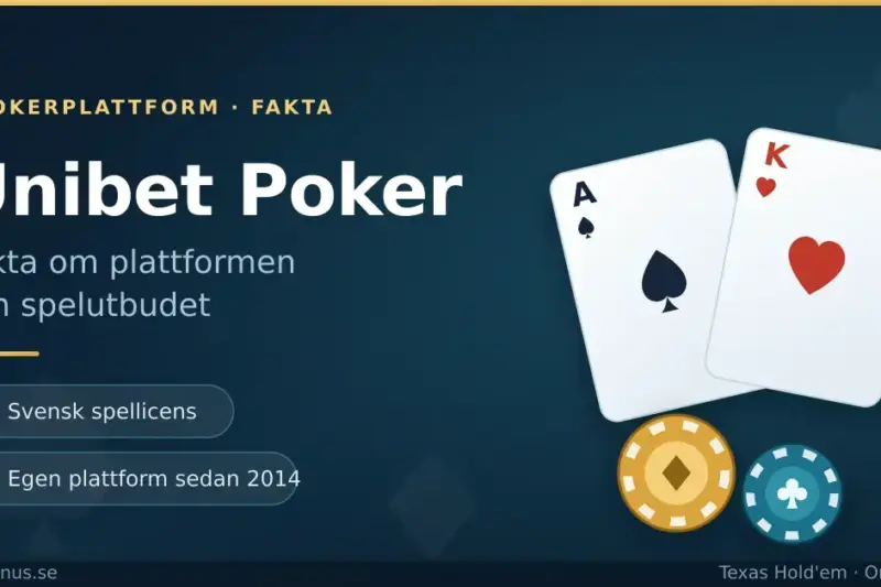 Grafisk bild med rubriken "Unibet Poker – fakta om plattformen och spelutbudet" mot mörkblå bakgrund, med illustrerade spelkort och pokermarker samt textrutorna "Svensk spellicens" och "Egen plattform sedan 2014".