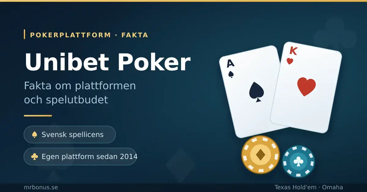 Grafisk bild med rubriken "Unibet Poker – fakta om plattformen och spelutbudet" mot mörkblå bakgrund, med illustrerade spelkort och pokermarker samt textrutorna "Svensk spellicens" och "Egen plattform sedan 2014".