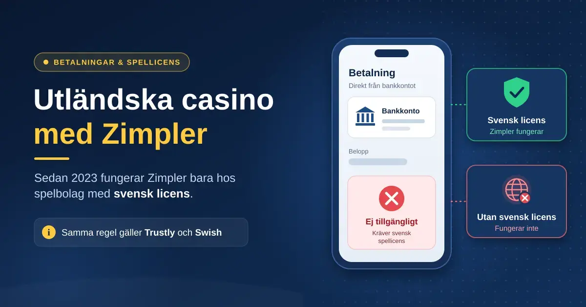 Grafik som visar att Zimpler sedan 2023 bara fungerar hos spelbolag med svensk licens och inte på utländska casinon utan svensk licens, med en mobil som visar betalningen som ej tillgänglig.