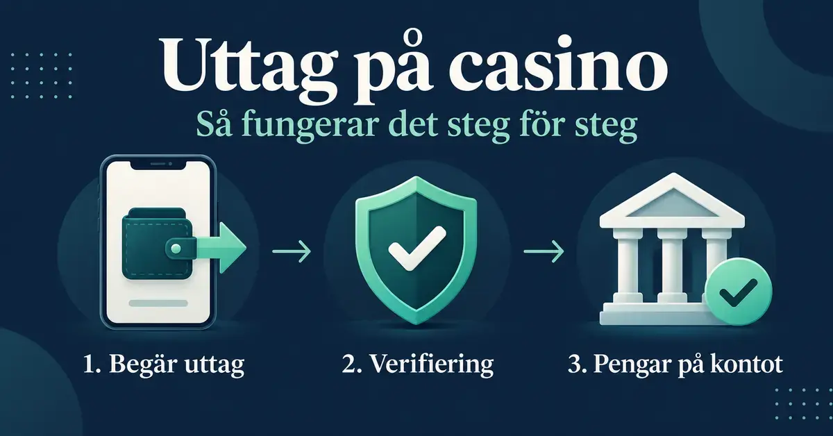 Illustration av ett casinouttag i tre steg: begär uttag via spelkontot, genomgå verifiering och få pengarna på kontot.